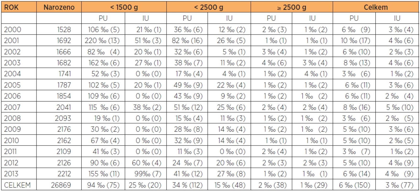 Perinatologické výsledky 2000-2013 (počty narozených, perinatální úmrtí PU, mrtvorozenost IU) (údaje v závorkách jsou absolutní hodnoty)
