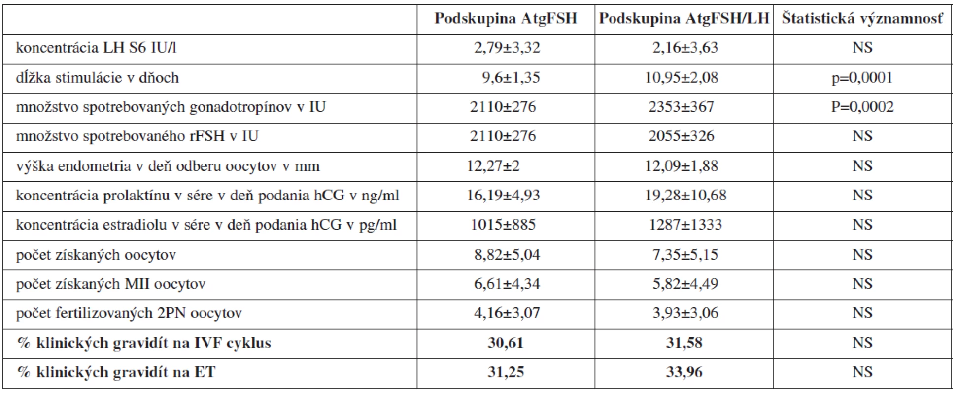 Porovnanie jednotlivých sledovaných parametrov IVF/ICSI cyklov pri protokoloch s antagonistom GnRH
