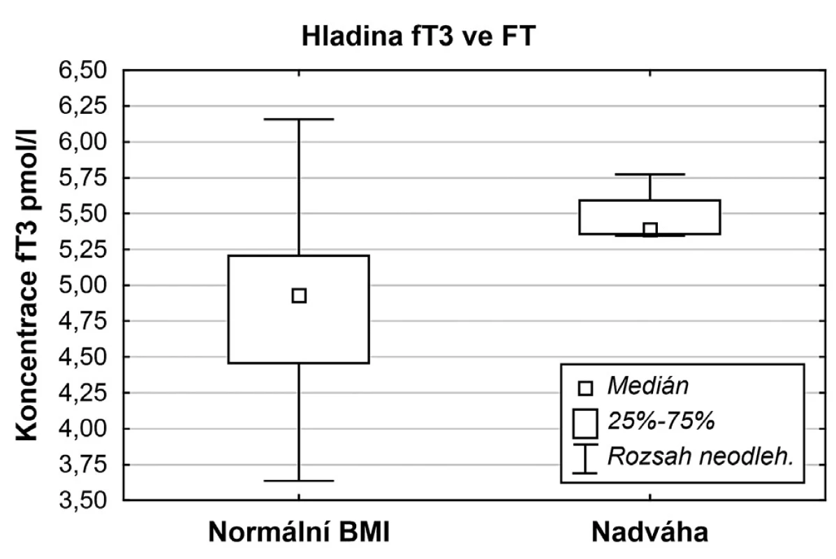 Srovnání hladin volného T3 u skupiny žen s normálním BMI a nadváhou po vyřazení pacientek s andrologickou příčinou neplodnosti