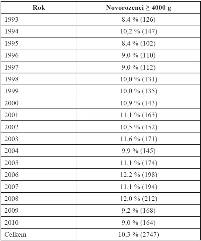 Frekvence porodů velkých dětí 1993–2010 (n = 26 789)