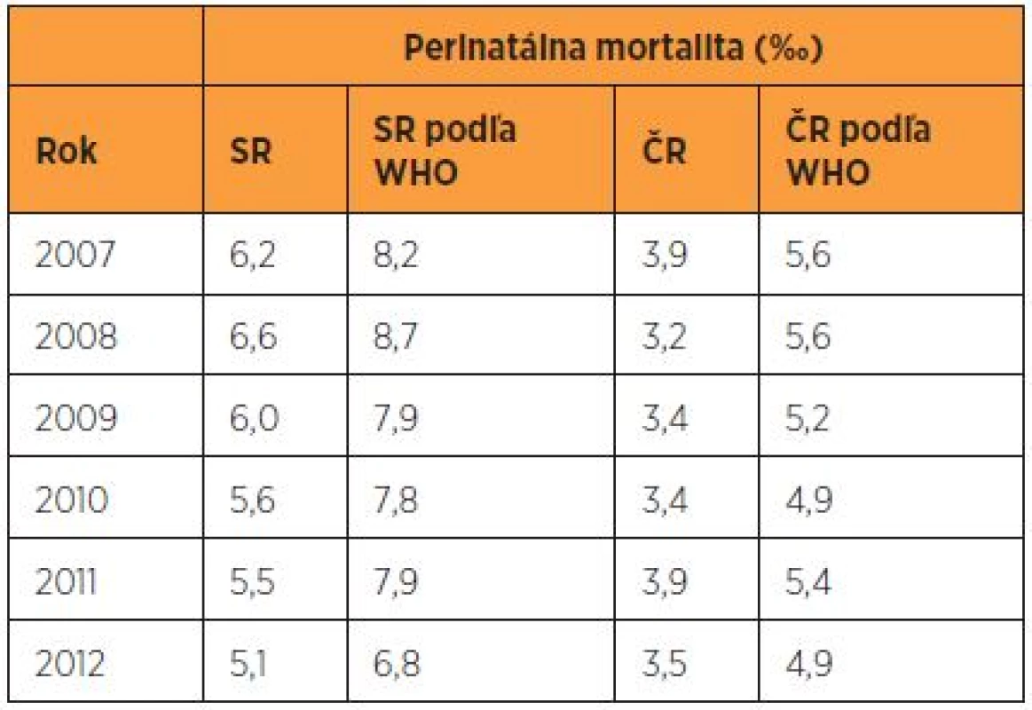 Perinatálna mortalita podľa regionálnych a WHO kritérií v SR a v ČR v rokoch 2007–2012
