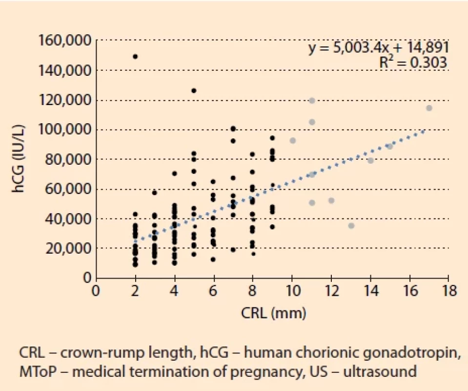 Pregnancy diagnosis – correlation between serum hCG and US fi nding in the uterine cavity. Intrauterine singleton pregnancy, the embryo with blood circulation pulsation was present, CRL ≥ 2 mm (N = 130). In 7.7% of women (10/130), CRL > 9 mm was present and MToP was not carried out (grey). In 9.2% of remaining women( 11/120), MToP follow-up was missed. The strength of association between hCG and CRL was measured using Spearman correlation coeffi cient. There was a medium strong positive correlation: R = 0.605; P < 0.0001. The slope of regression line showed the trend, there is a regression equation and coeffi cient of determination, denoted R2. 