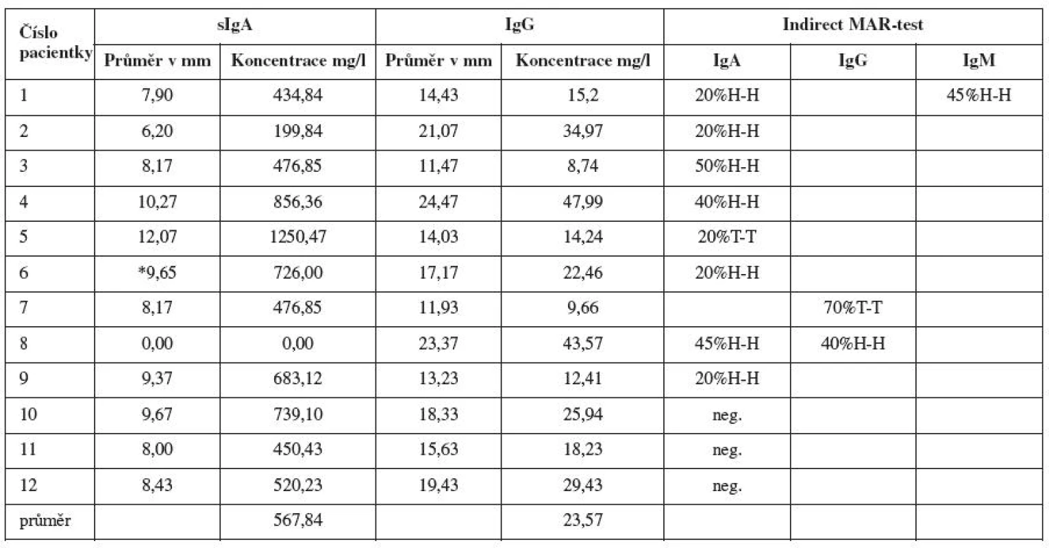 Souhrnná tabulka výsledků - celkové lokální sIgA a IgG, antispermatozoidální aktivita vyjádřená nepřímým MAR-testem