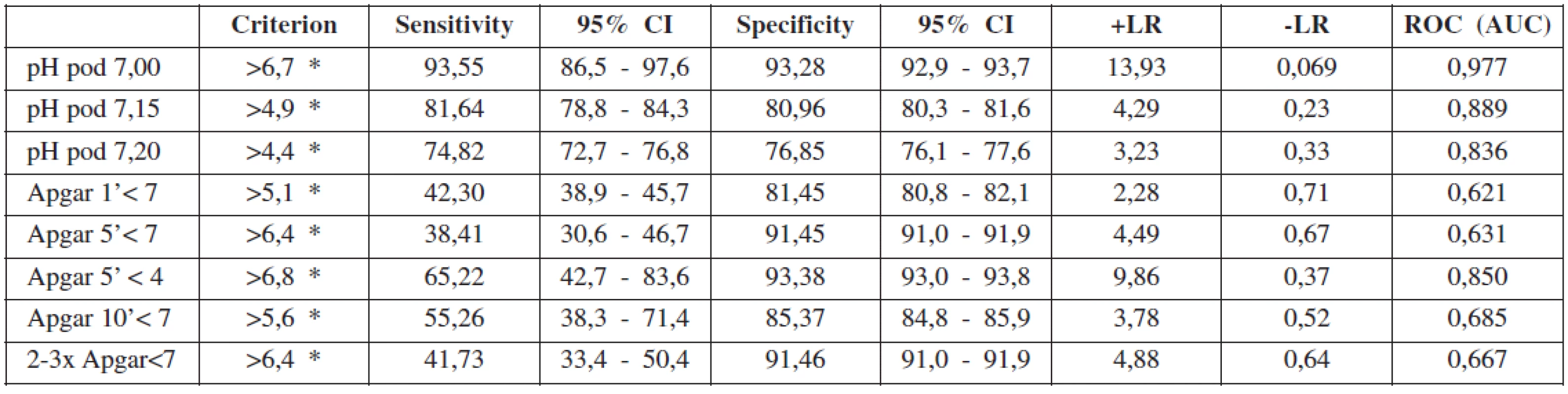 Hodnoty „cutoff“ (ROC) laktátu (mmol/l) ve vztahu k ostatním kritériím