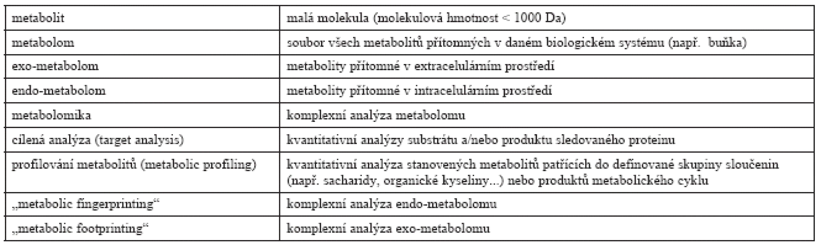 Přehled pojmů a jejich definic používaných ve studiích metabolomu