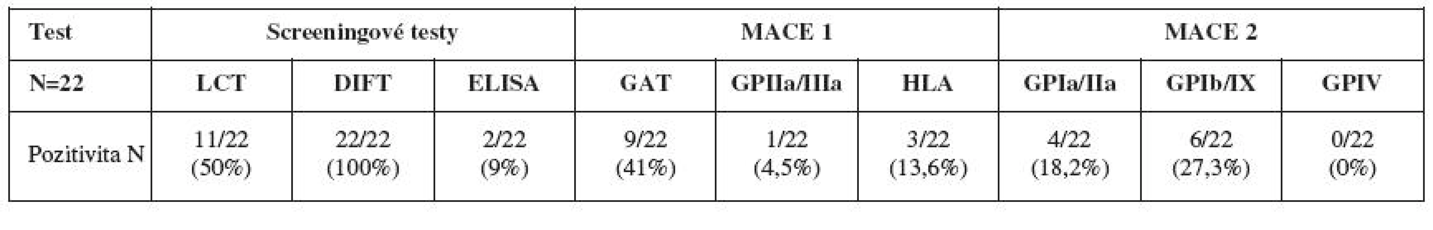 Souhrn výsledků screeningových testů a identifikačních testů MACE 1 a MACE 2
