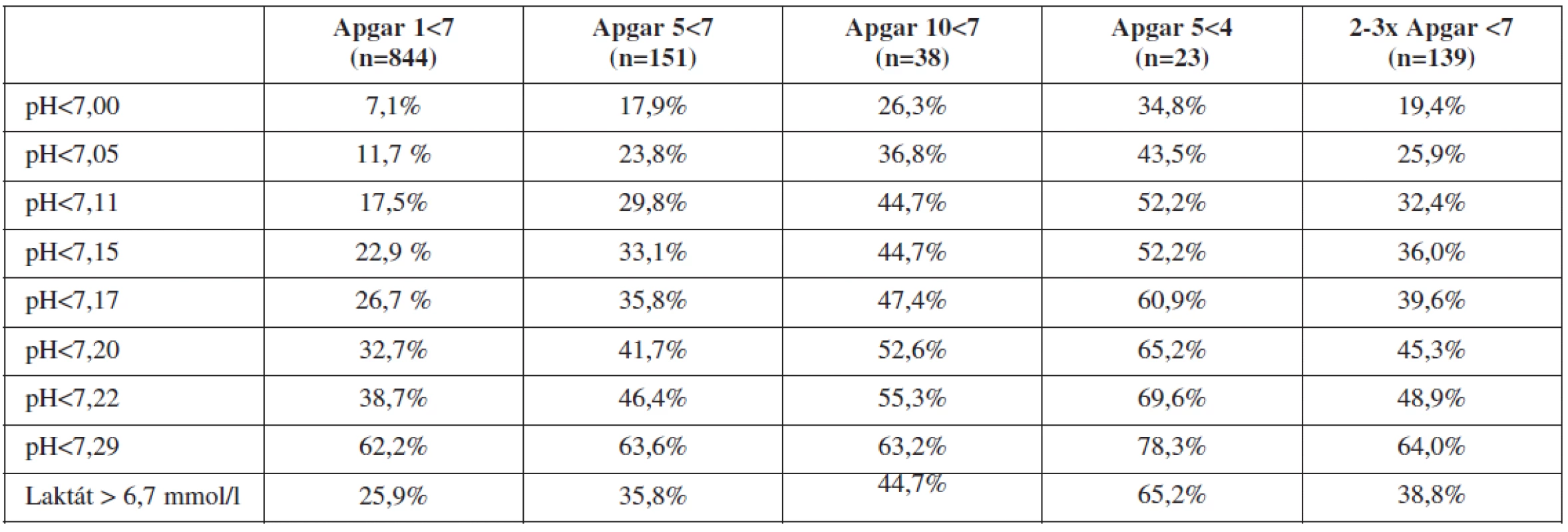 Frekvence vybraných nálezů pH a laktátu u skupin s patologickými hodnotami podle Apgarové (n = 15 755)