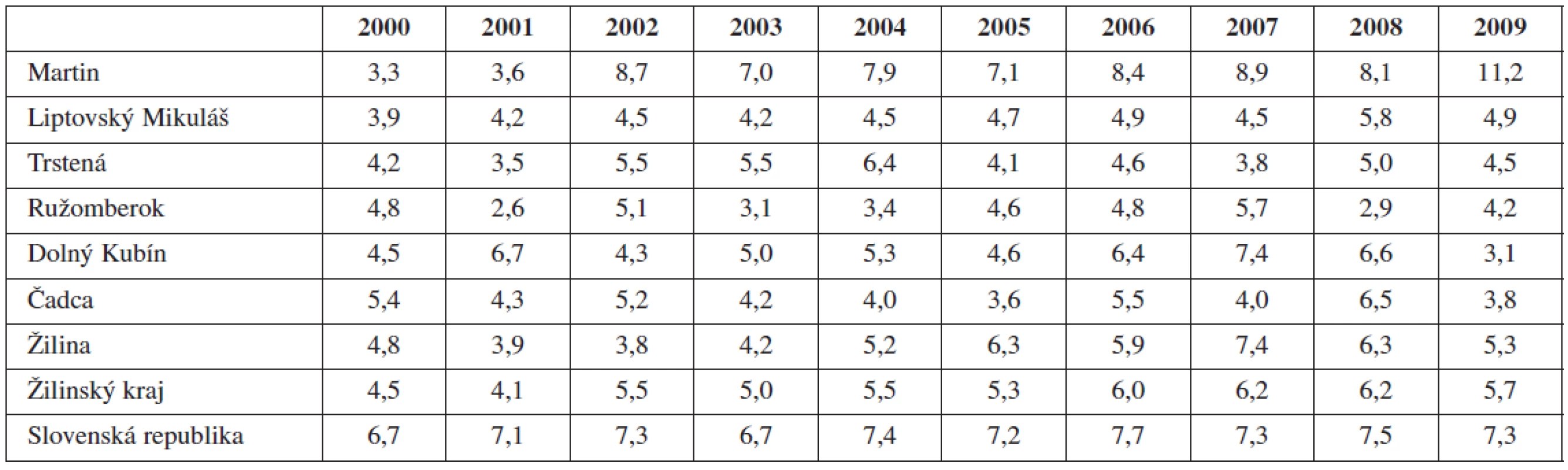 Výskyt predčasných pôrodov Žilinskom kraji vs. SR (2000-2009), hodnoty uvádzané v %