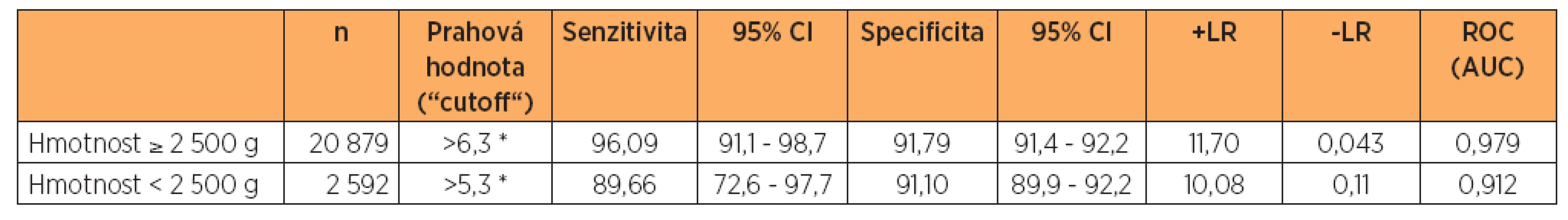 Hodnoty „cutoff“ (ROC) laktátu (mmol/l) ve vztahu k pH pod 7,00 v závislosti na hmotnosti novorozenců