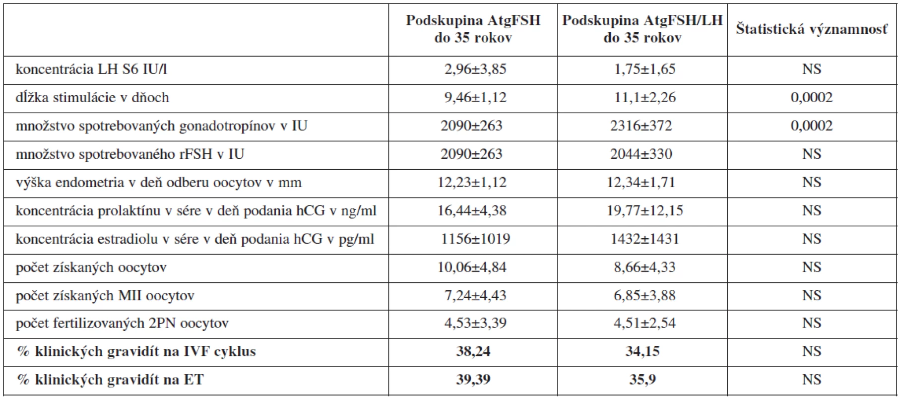 Porovnanie jednotlivých sledovaných parametrov IVF/ICSI cyklov pri protokoloch s antagonistom GnRH u pacientok &lt;35 rokov