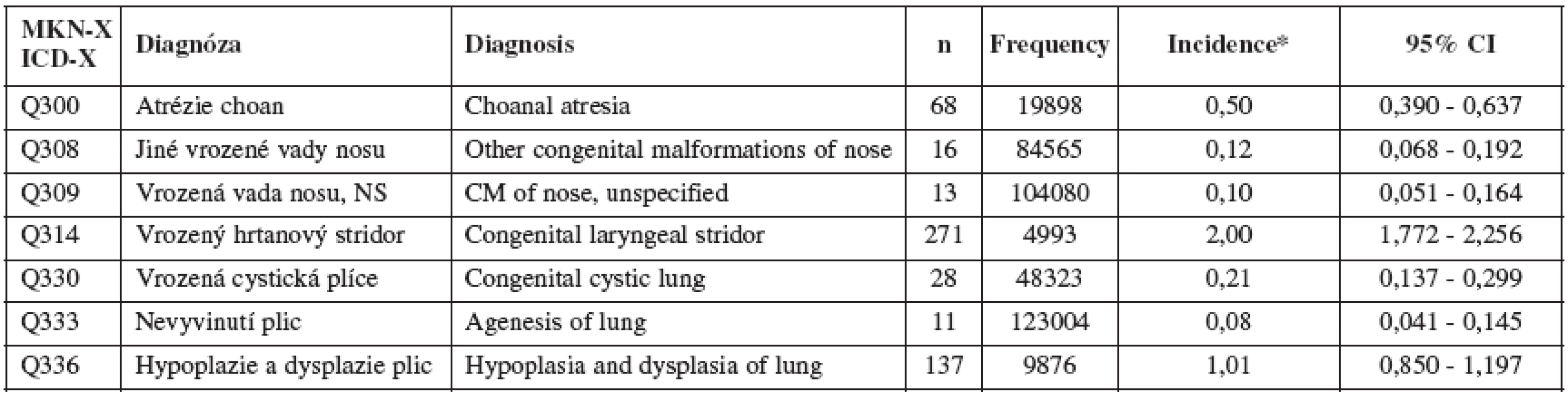 Vrozené vady u narozených – vybrané diagnózy ze skupiny /Vrozené vady dýchací soustavy (Q30-Q34)/ – Česká republika, 1994 – 2007. Zdroj: Národní registr vrozených vad – ÚZIS, 2008
