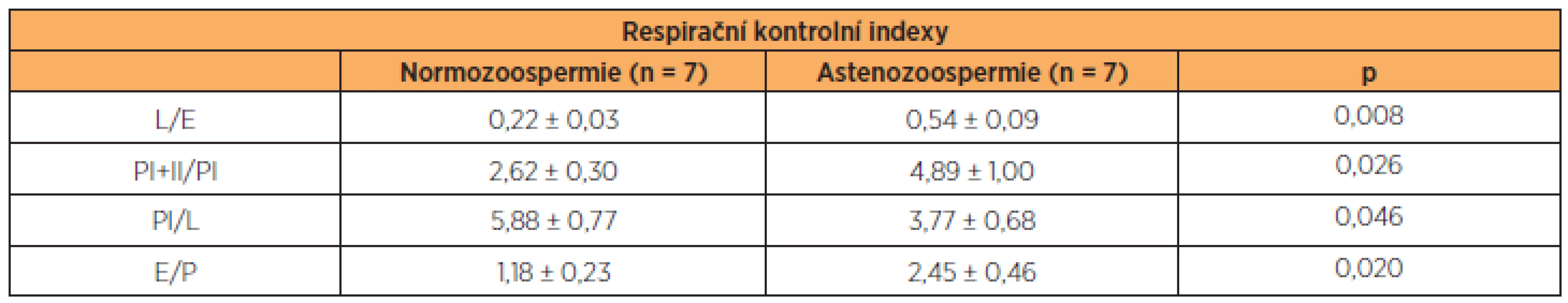 Respirační kontrolní indexy