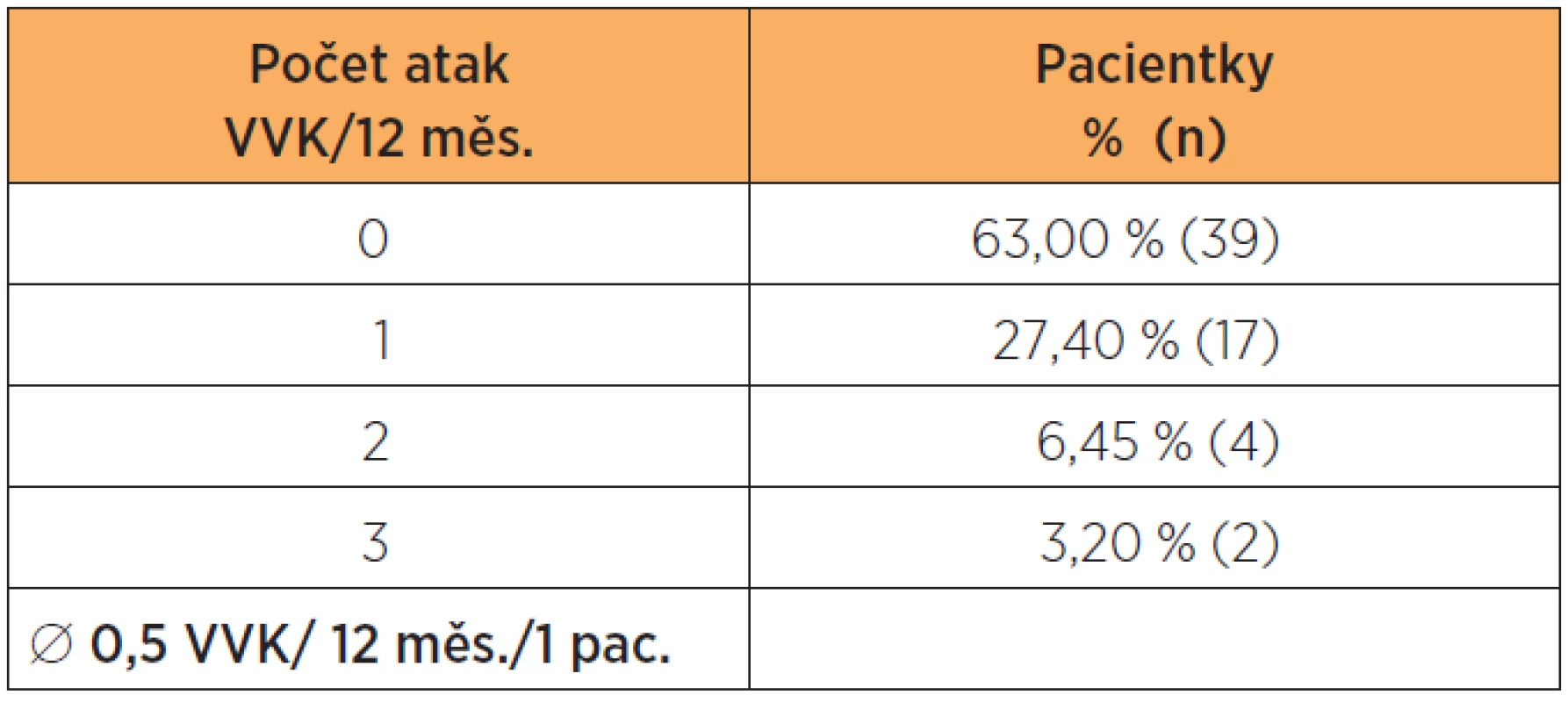 Rozdělení pacientek podle počtu prodělaných atak VVK v roce +1 (12 měsíců po zahájení podávání WE); 100 % = n = 62