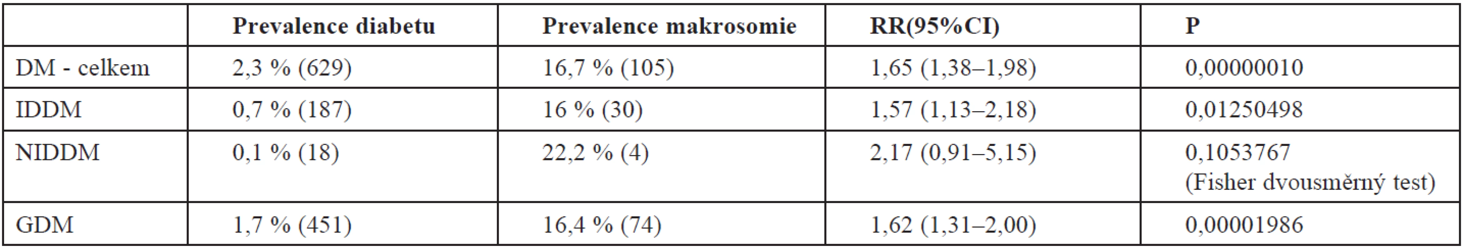 Diabetes ve vztahu k makrosomii (n=26 789)