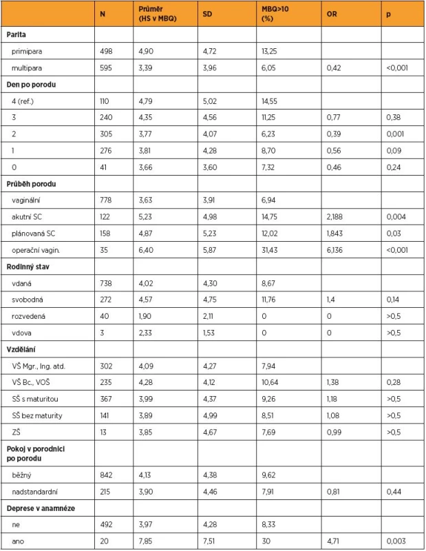 Porovnání průměrných skórů v MBQ u různých skupin žen; prediktory vysokého skóru v MBQ