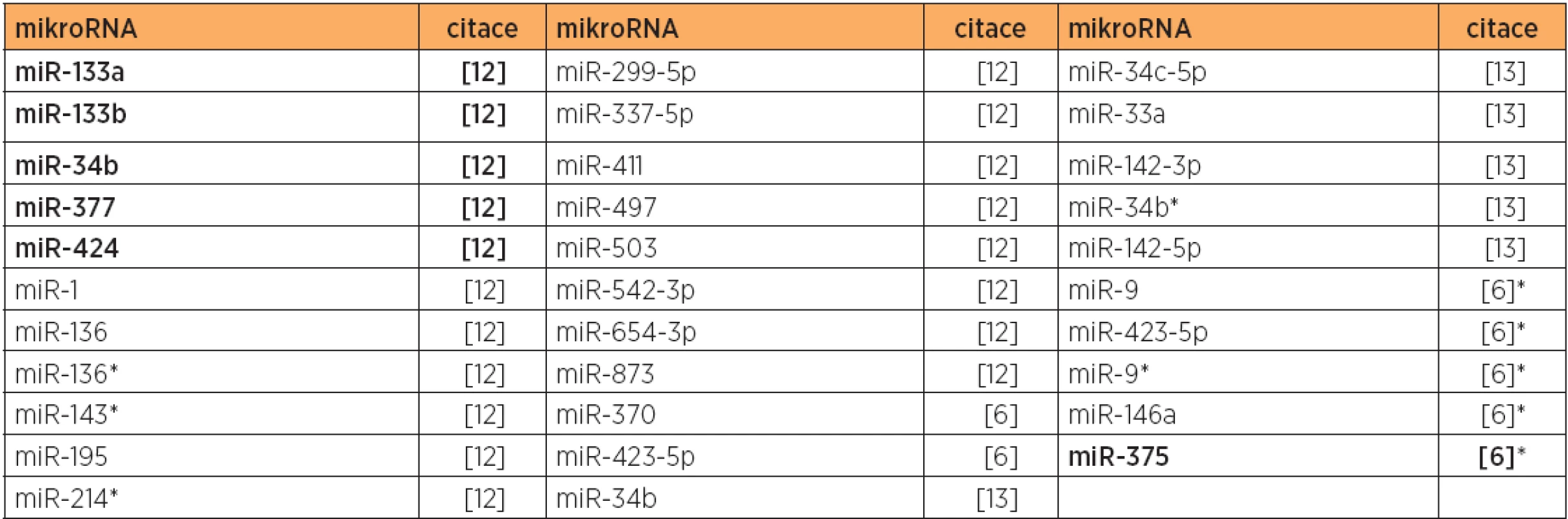 Snížená exprese mikroRNA u typu 2 versus normální endometrium, případně versus typ 1 (citace [6]*)