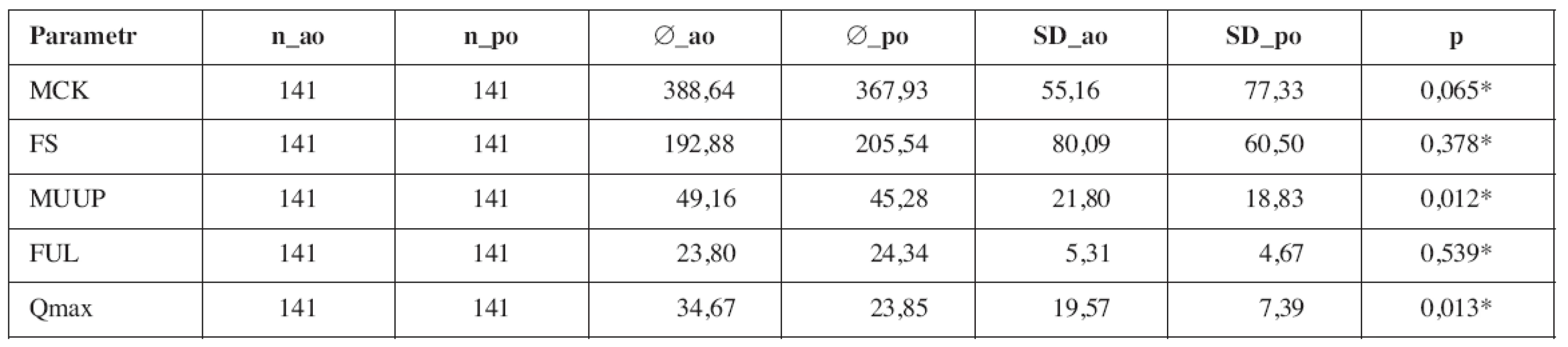 Porovnání průměrů urodynamických parametrů pacientů skupiny TVTTM před (_ao) a po (_po) operaci
