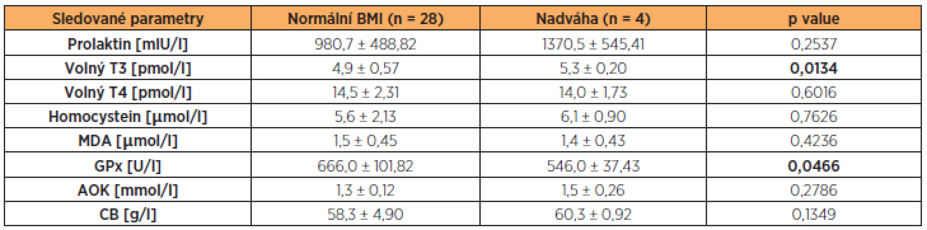 Hladiny prolaktinu, volného T3, volného T4, HCy, MDA, GPx, AOK a CB ve folikulární tekutině neplodných žen s normálním BMI a nadváhou (BMI ≥ 25 kg/m&lt;sup&gt;2&lt;/sup&gt;) po vyřazení žen s andrologickou příčinou neplodnosti (hodnoty jsou uvedeny jako průměr a směrodatná odchylka)