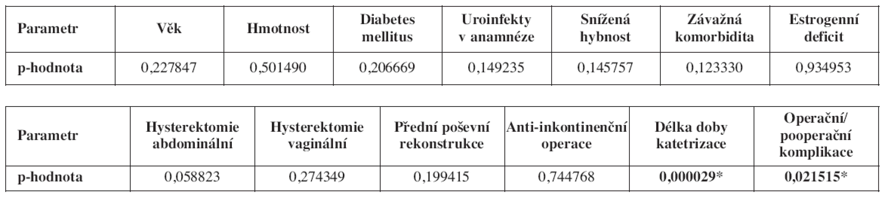 Vliv jednotlivých parametrů na výskyt uroinfektu
Výsledky mnohorozměrné logitové analýzy pro minikatetr (doba inzerce 20-234 hod.)