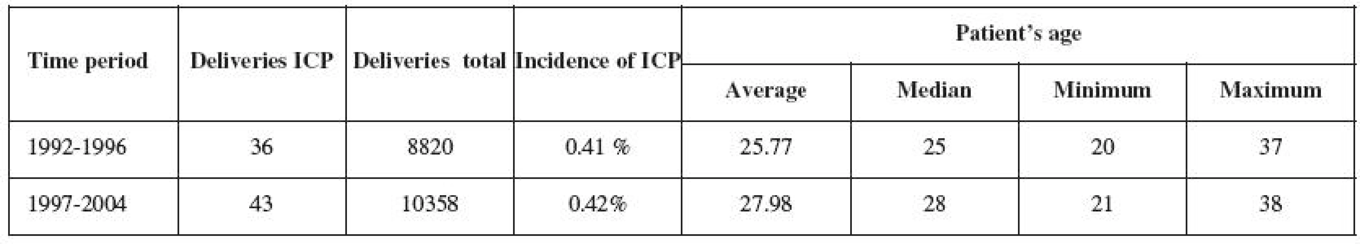 Characteristics of the population with ICP