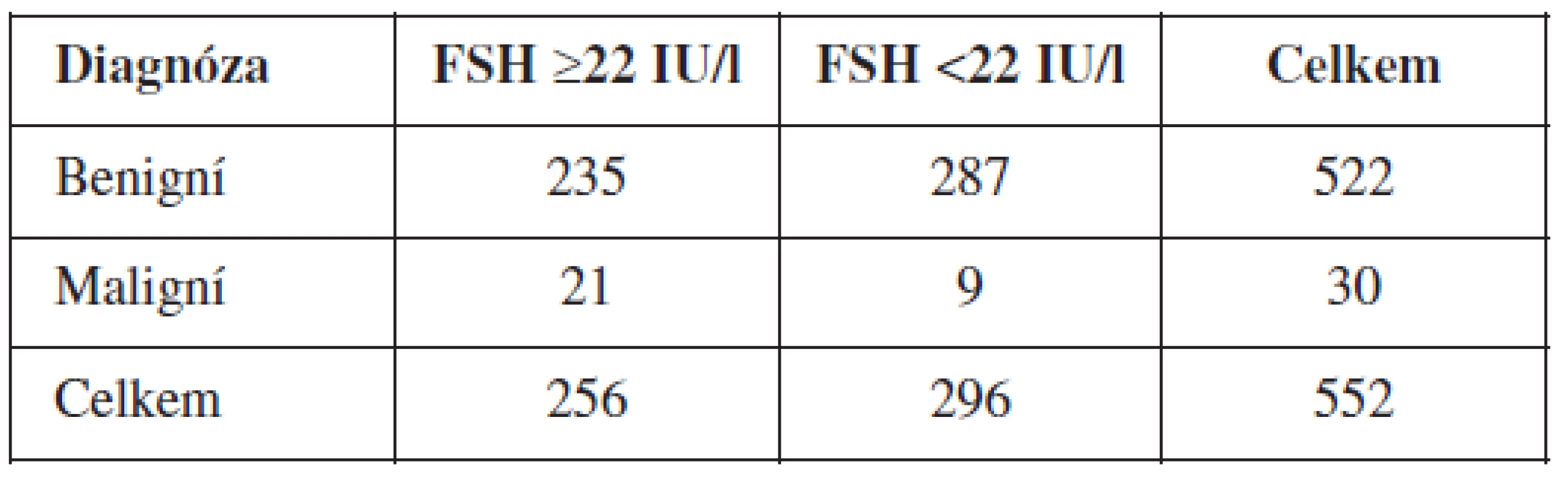 Počet žen ve skupinách po rozdělení podle FSH cut-off 22 IU/l a diagnóz