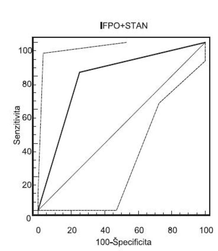 ROC krivka kombinovaného monitorovania pomocou IFPO a STAN (AUC=0,775, p&lt;0,005, cut-off: pH UA&lt;7,15. Celkovo: senzitivita: 80,0 %, špecificita: 75,0 %, PPH: 36,3 %, NPH: 95,5 %)