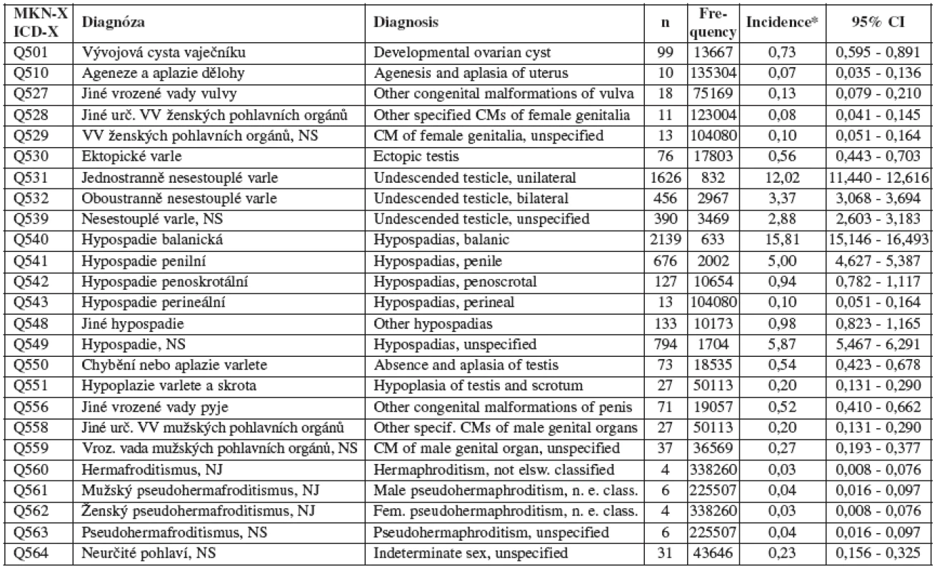 Vrozené vady u narozených – vybrané diagnózy ze skupiny /Vrozené vady pohlavních orgánů (Q50-Q56)/ – Česká republika, 1994 – 2007. Zdroj: Národní registr vrozených vad – ÚZIS, 2008