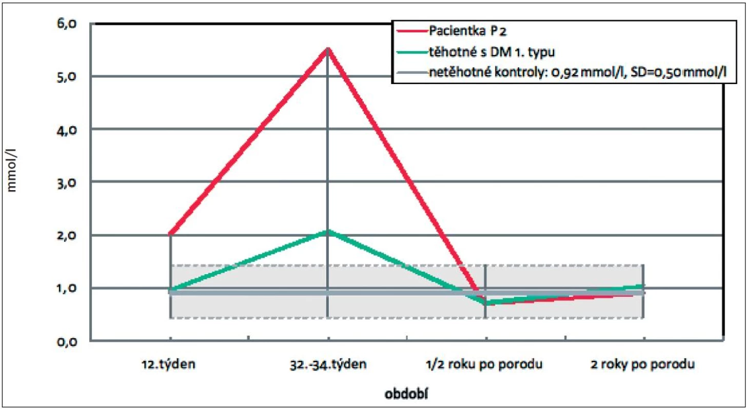 Hladina triacylglycerolů v těhotenství a po porodu u pacientky P2 ze skupiny těhotných žen s DM 1. typu (zelená linie: průměrné hodnoty triacylglycerolů ve skupině těhotných žen s DM 1. typu, šedivý pruh odpovídá průměru ± směrodatné odchylce u netěhotných kontrol)