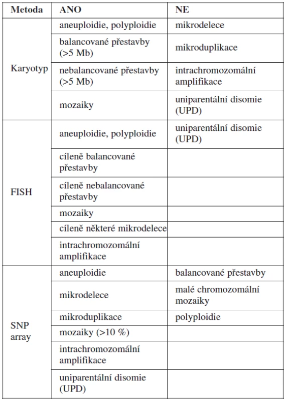 Srovnání diagnostických možností metod užívaných v prenatální diagnostice