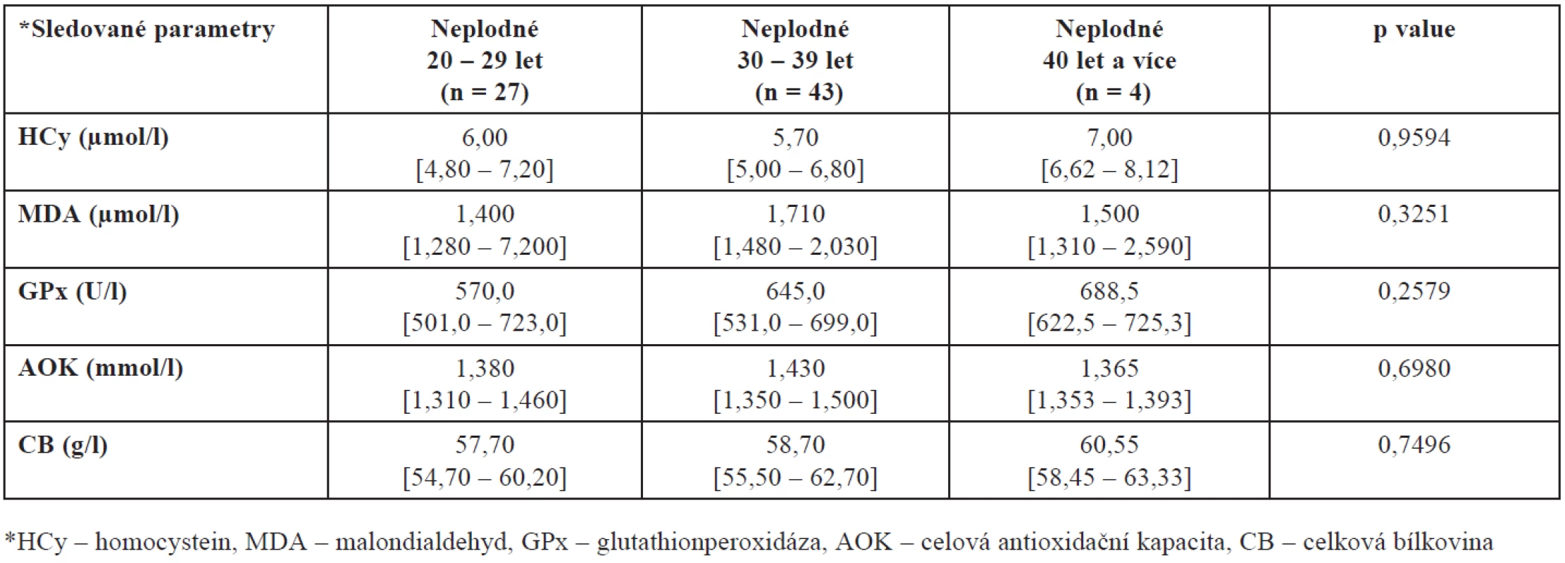 Hladiny HCy, MDA, GPx, AOK a CB ve folikulární tekutině neplodných žen v závislosti na věku
(hodnoty jsou uvedeny jako medián a interkvartilové rozpětí)