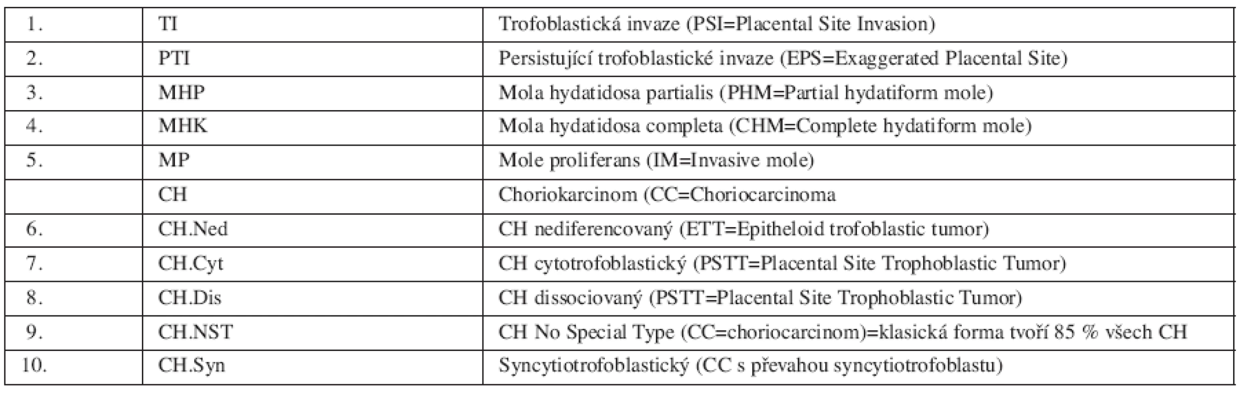 Histopatologická klasifikace trofoblastické nemoci (CTN – ČR)