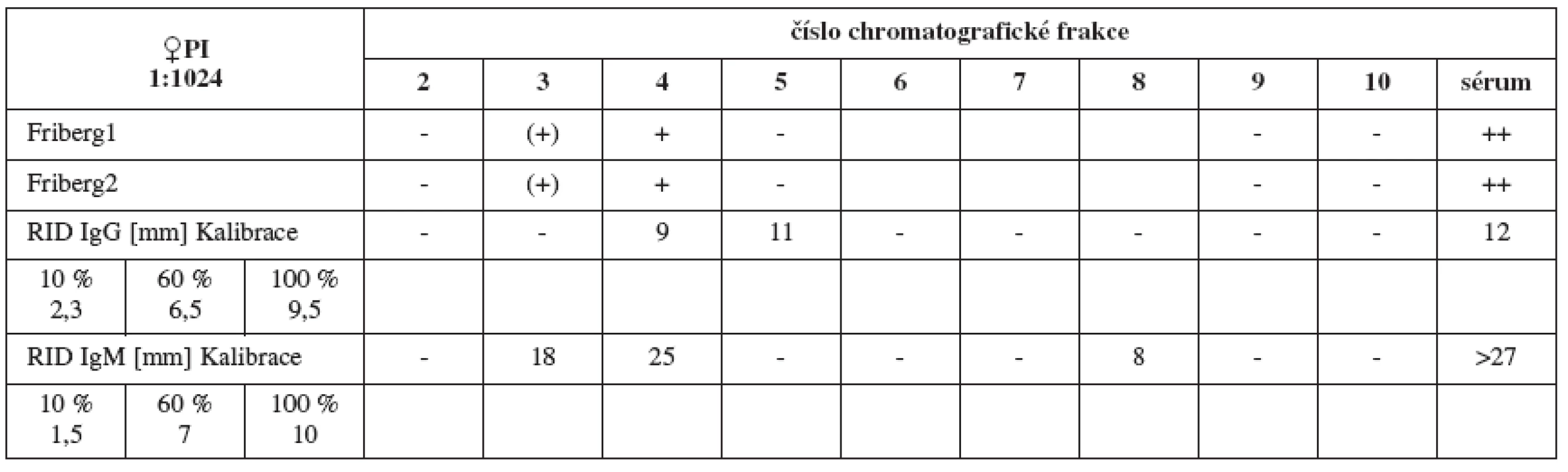 Srovnání výsledků Fribergova testu pro jednotlivé chromatografické frakce séra PI a radiální imunodifuze