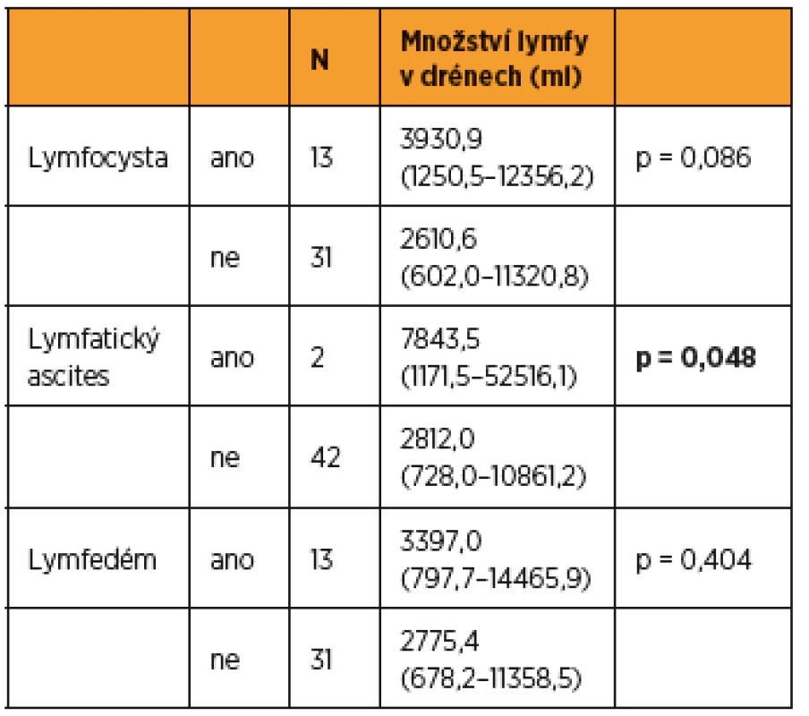 Vznik lymfocysty, lymfatického ascitu, lymfedému dolních končetin v závislosti na pooperační lymforey během 1. roku follow-up od operace