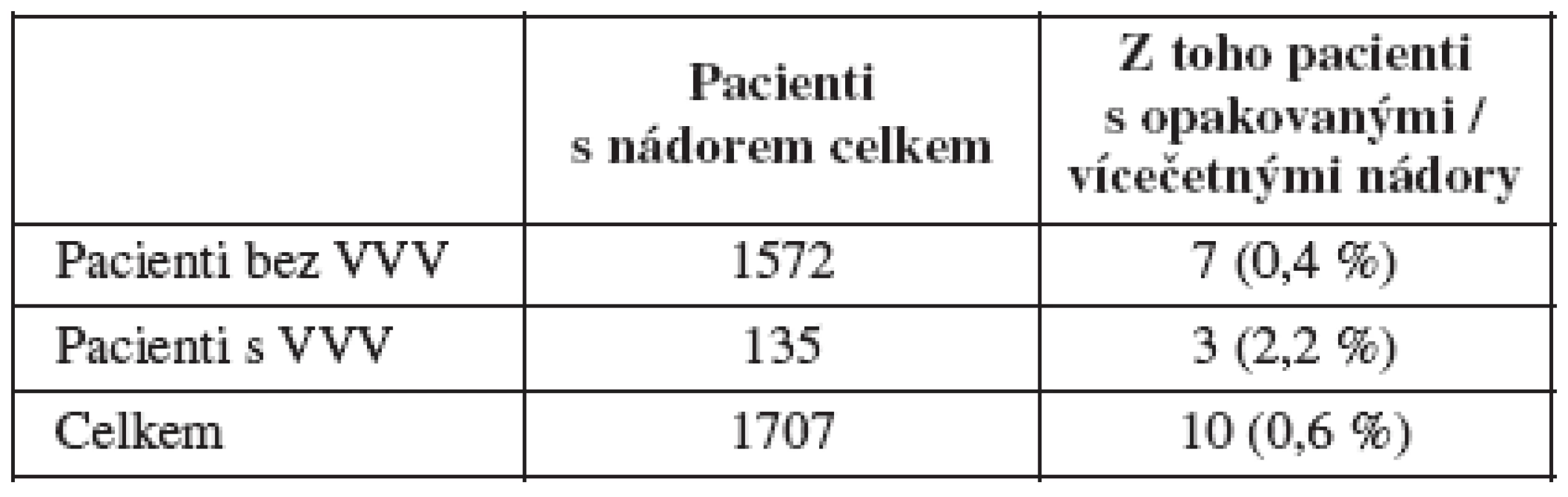 Sekundární / vícečetné malignity u pacientů v souboru, ČR, 1994 - 2005