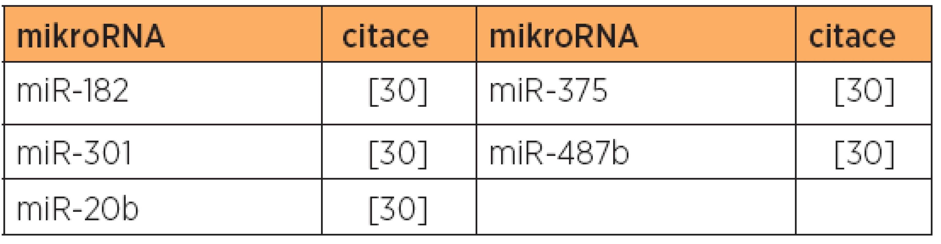 Snížená exprese mikroRNA, typ 2, papilární serózní versus karcinosarkom