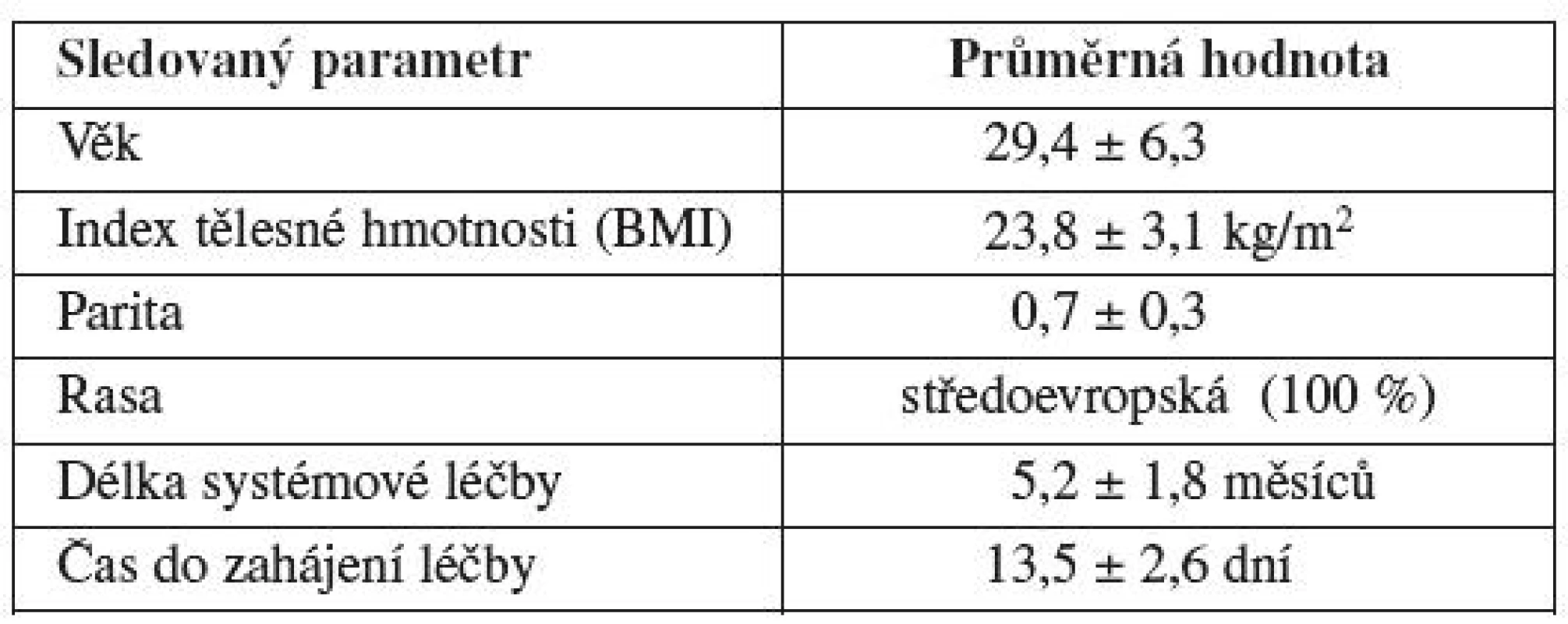 Základní charakteristika pacientek před gonadotoxickou léčbou s nově diagnostikovaným nádorovým či autoimunitním onemocněním (Gynekologicko-porodnická klinika LF MU a FN Brno, 2004 – 2010)