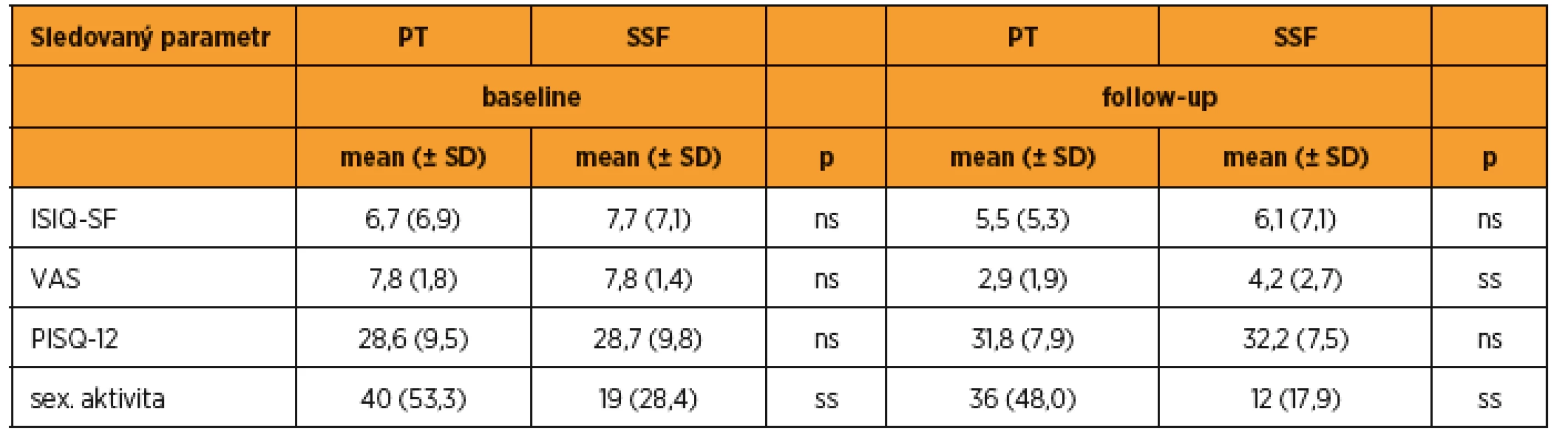 Porovnání funkčních změn pomocí validovaných dotazníků a VAS před operací a po výkonu. ICIQ-SF rozsah od 0 (nejlepší) do 21 (nejhorší), PISQ 12 rozsah od 0 (nejhorší) do 48 (nejlepší), VAS rozsah od 0 (nejlepší) do 10 (nejhorší)