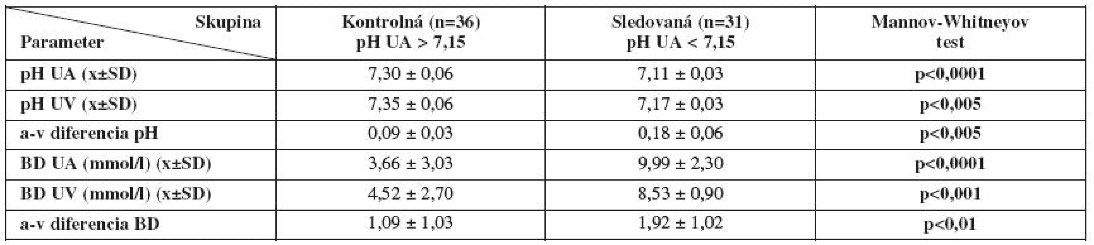 Porovnanie výsledkov acidobázy plodu v skupinách