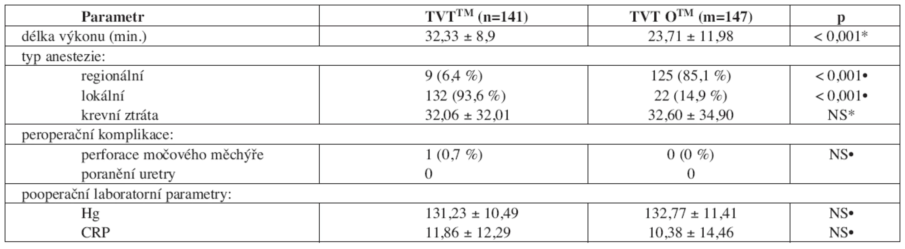 Vybrané operační a časné pooperační parametry v souboru žen s TVTTM/TVT OTM
