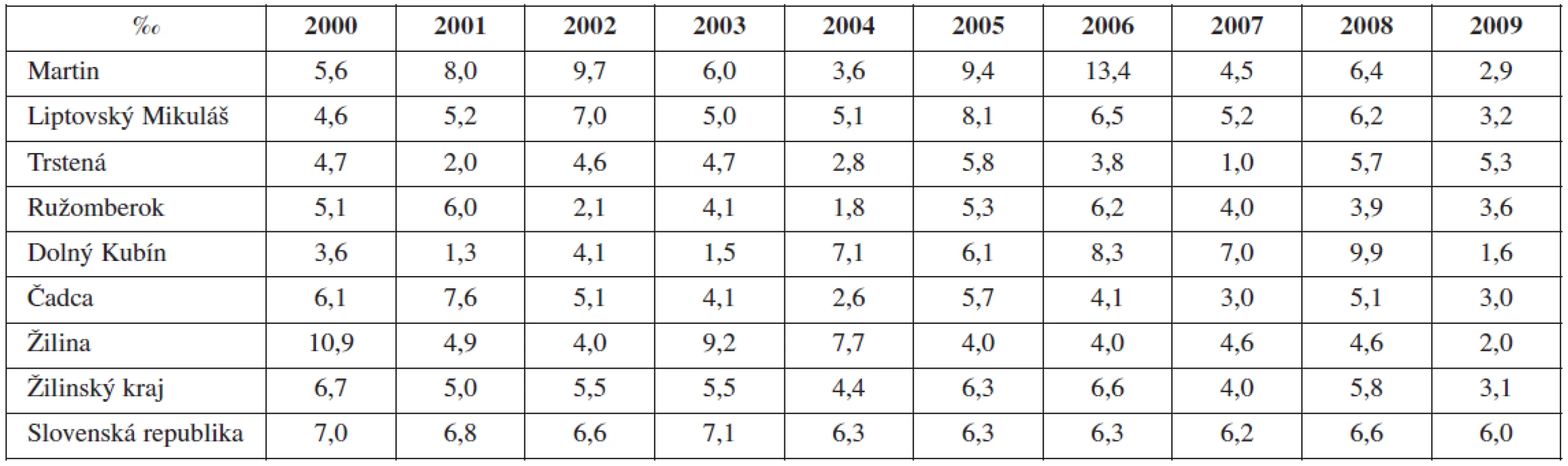 Celková perinatálna úmrtnosť v Martinskom PC, Žilinskom kraji vs. SR (2000-2009), hodnoty uvádzané v ‰