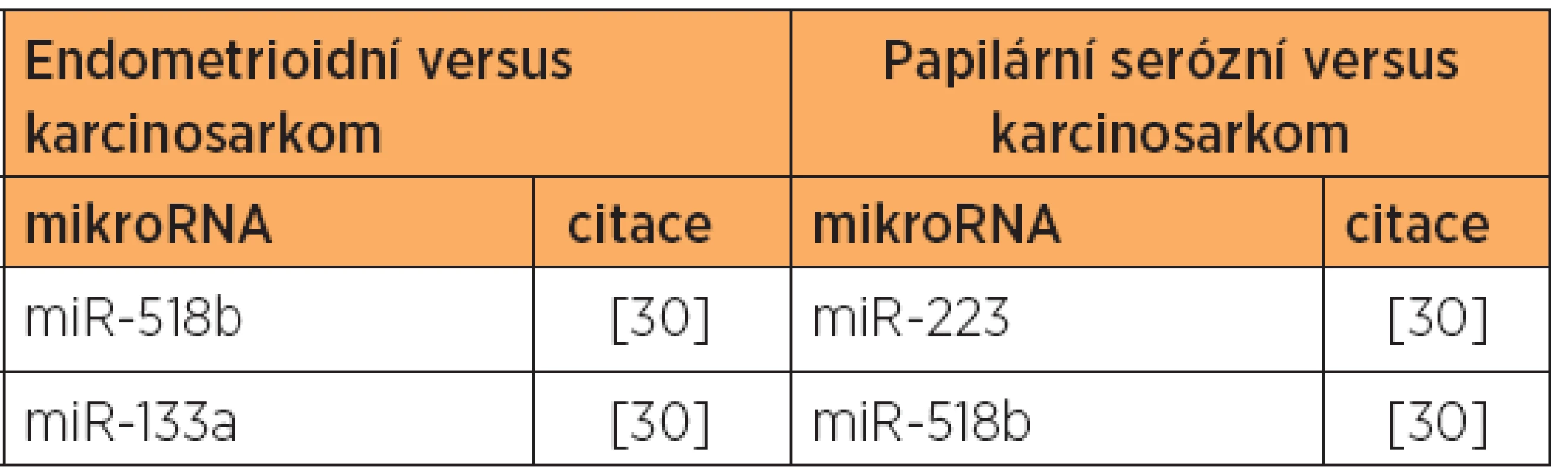 Zvýšená exprese mikroRNA - endometrioidní a serózní typ versus karcinosarkom