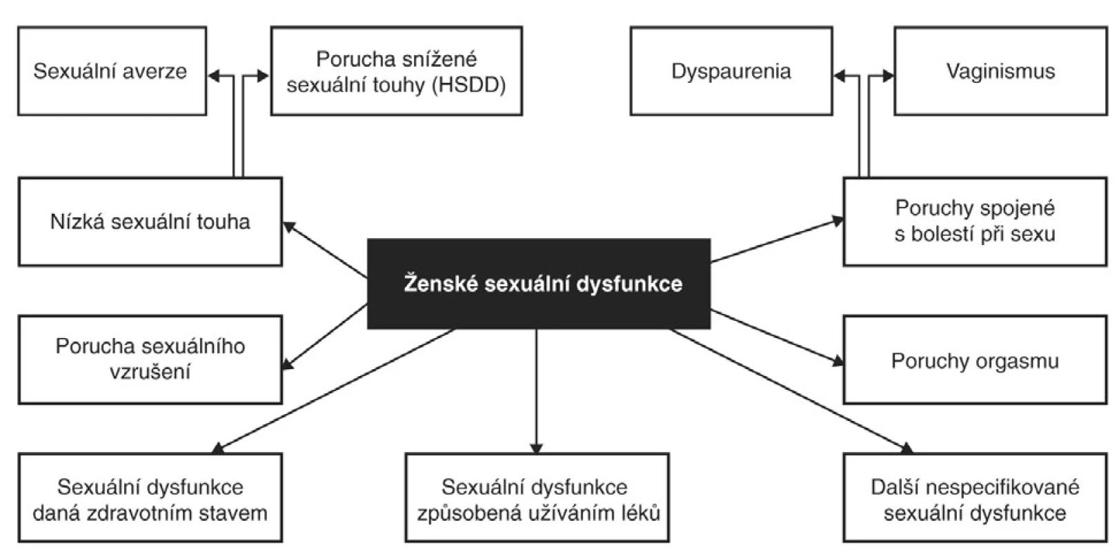 Kategorie ženských sexuálních dysfunkcí.
Zdroj: DSM-IV-TR