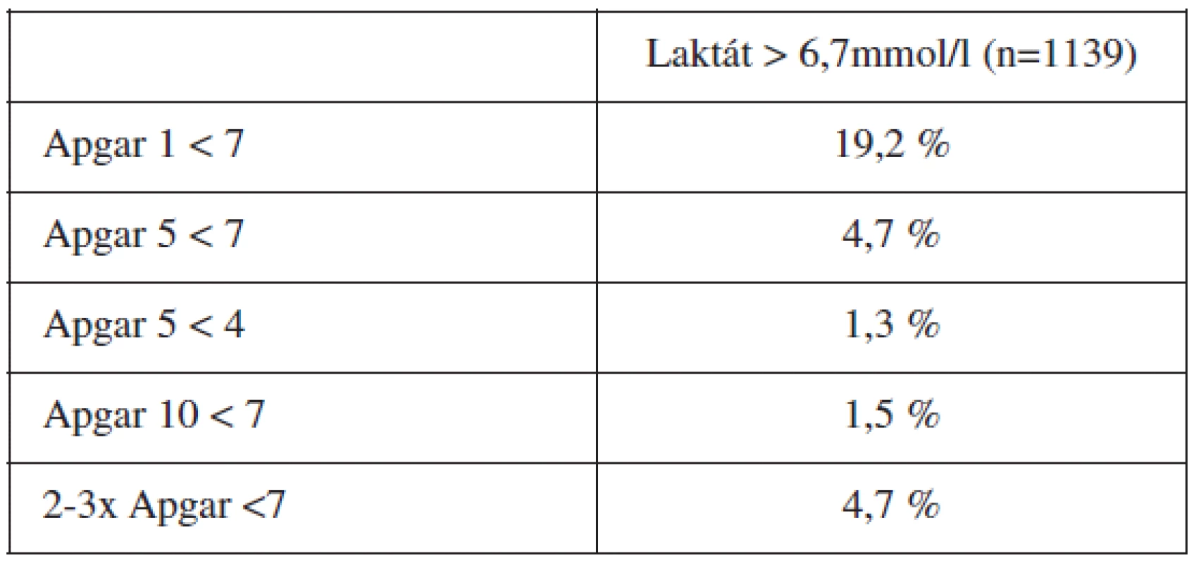 Frekvence patologických nálezů Apgarové u acidémie přesahující cutoff laktátu 6,7 mmol/l