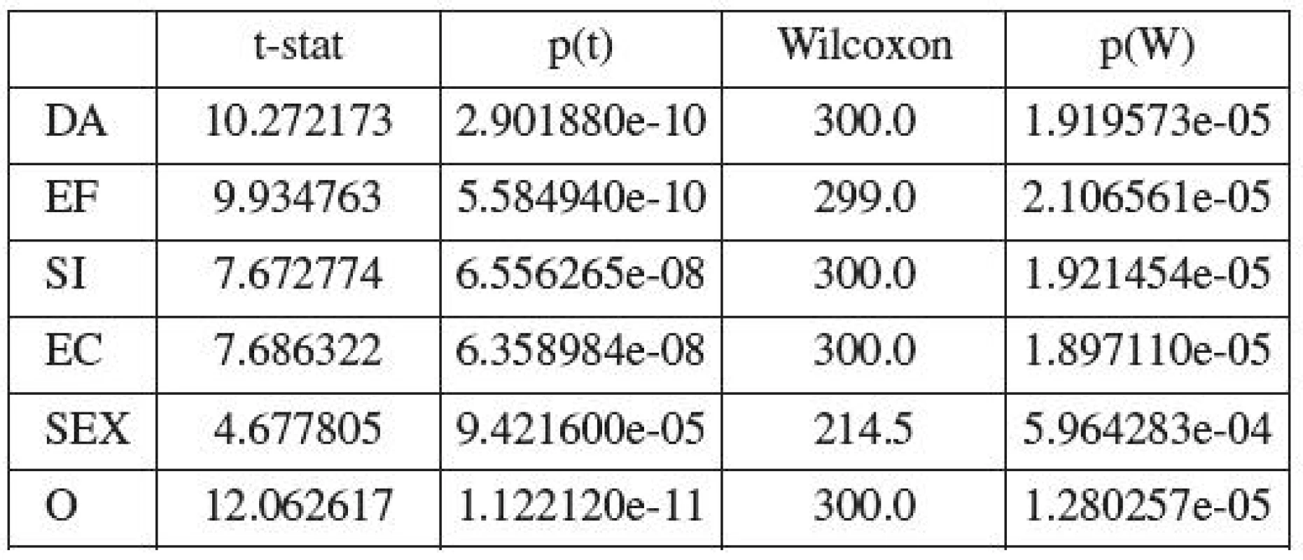Hodnocení diference položek QoL před uretrolýzou a 12 měsíců od provedení uretrolýzy pomocí párového t-tesu a neparametrického Wilcoxonova testu