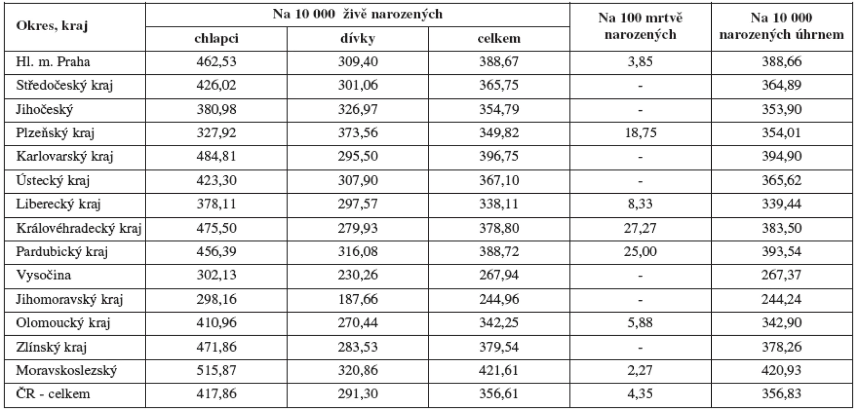 Zastoupení průměrné incidence vrozených vad v jednotlivých krajích České republiky za rok 2006