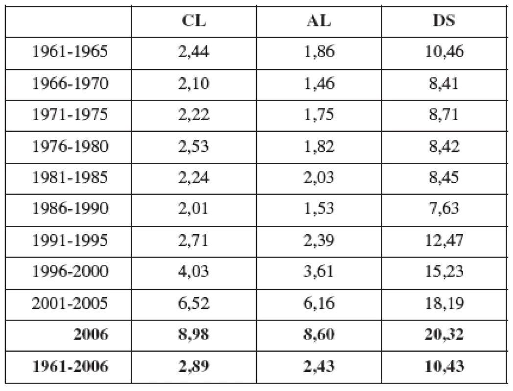 Celkové průměrné četnosti cystických ledvin (CL), ageneze ledvin (AL) a Downova syndromu (DS) v ČR v období 1961 – 2006