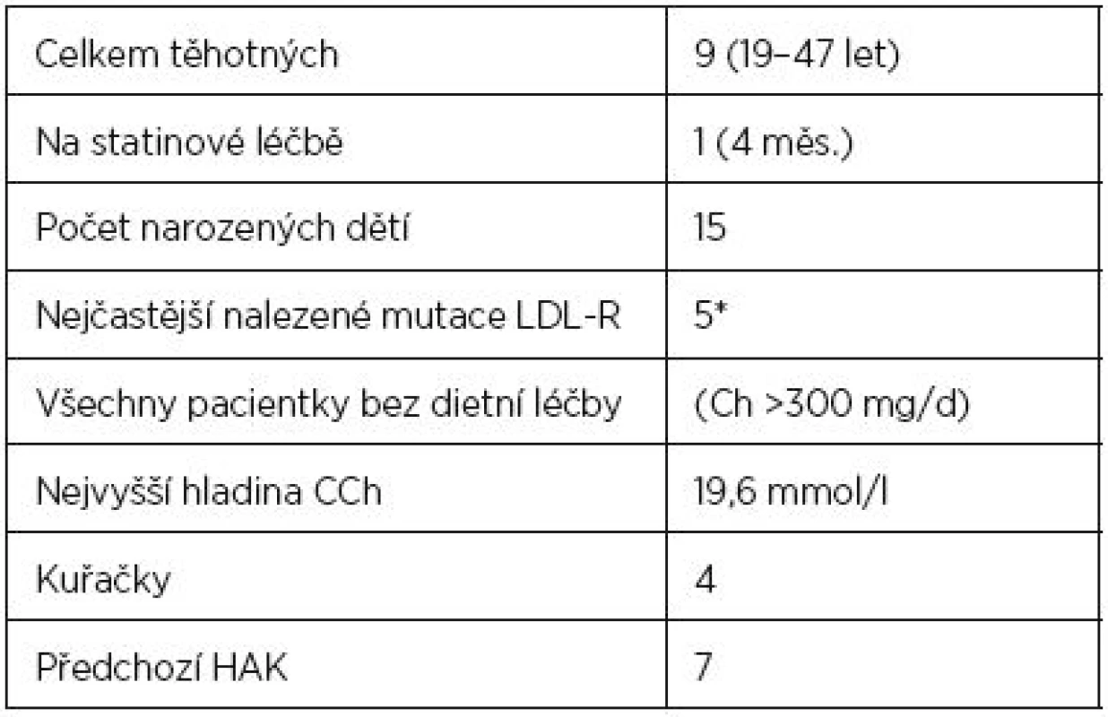 Charakteristika souboru pacientek s familiární hypercholesterolémií v graviditě ošetřovaných v naší ambulanci v letech 1992–2012
