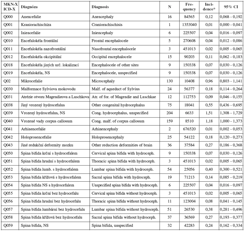 Vrozené vady u narozených – vybrané diagnózy ze skupiny /Vrozené vady nervové soustavy (Q00-Q07)/ – Česká republika, 1994 – 2007. Zdroj: Národní registr vrozených vad – ÚZIS, 2008
