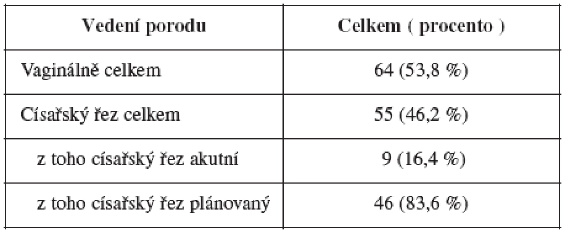 Vedení porodu u pacientek po laparoskopické myomektomii v letech 1994 – 2007 (n = 119)