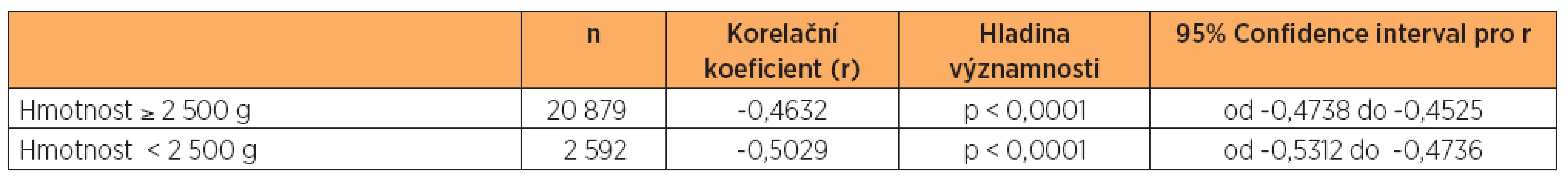 Korelace pH s hodnotami laktátu v závislosti na hmotnosti novorozenců